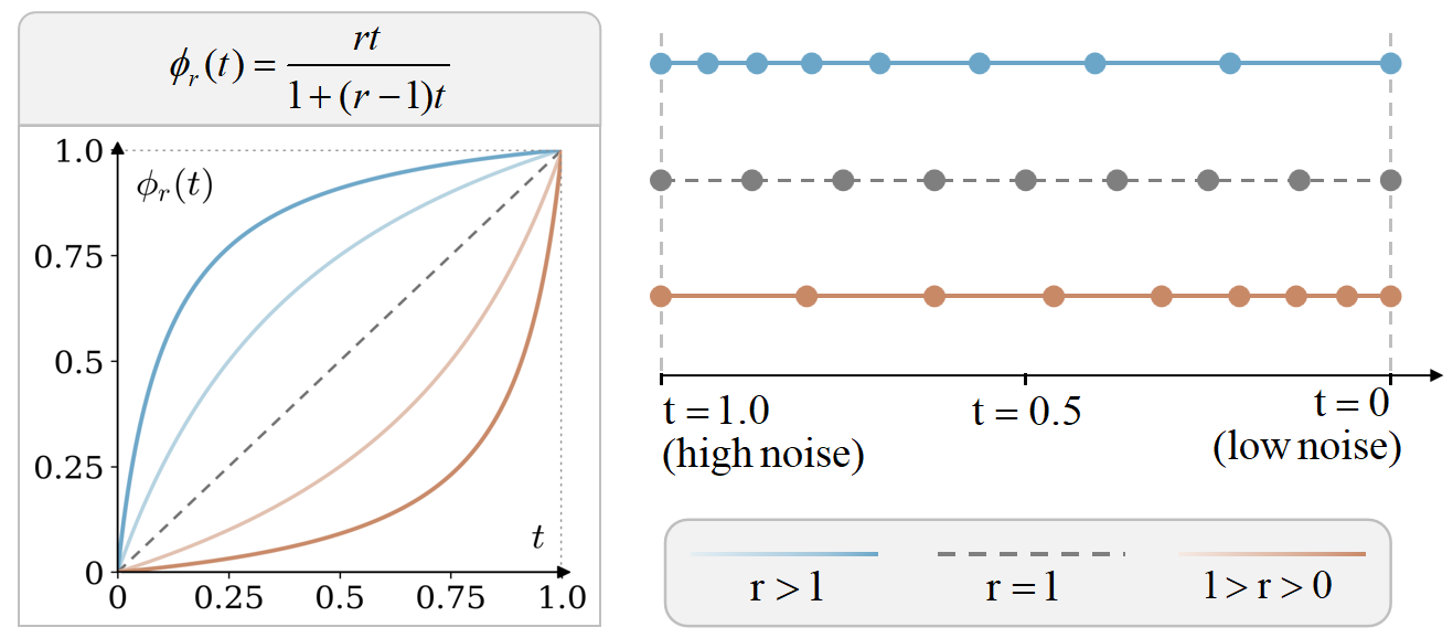 Two-stage sampling-budget reallocation with denser high-noise updates for coarse semantic establishment and denser low-noise updates for fine-grained constraint realization