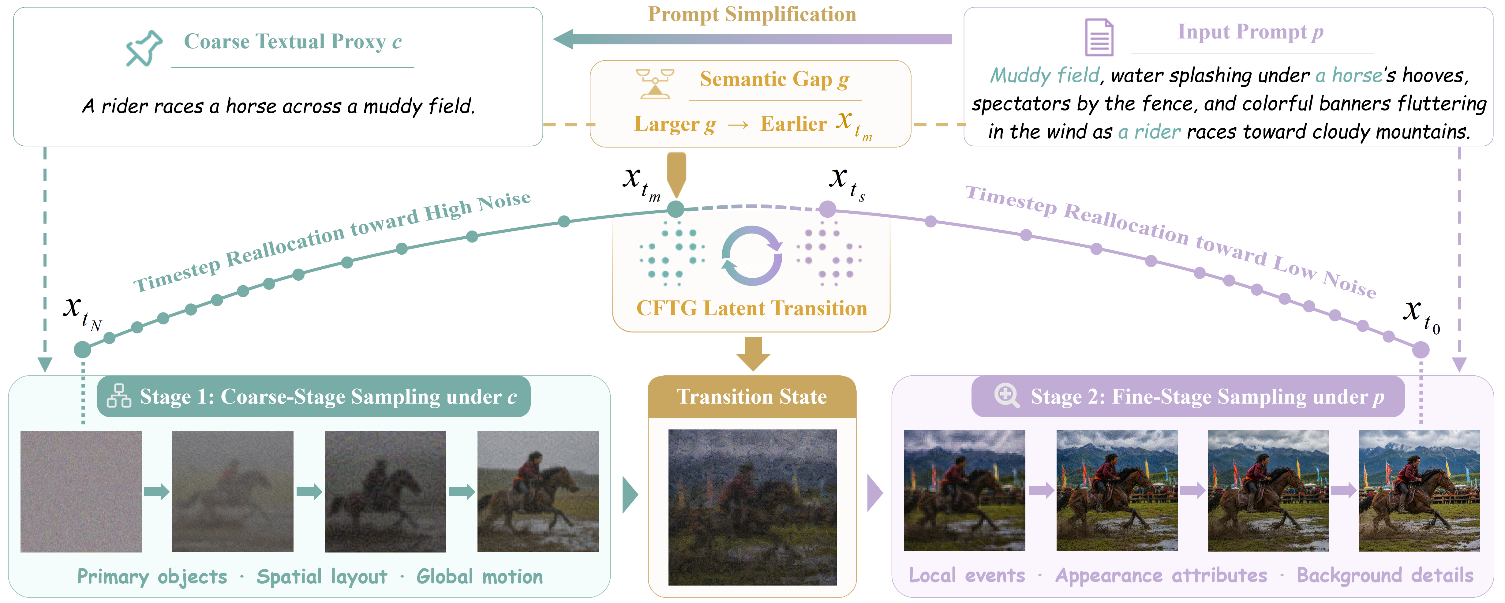 Adaptive two-stage video diffusion inference with semantic-gap-adaptive prompt scheduling, two-stage sampling-budget reallocation, and coarse-to-fine transition guidance